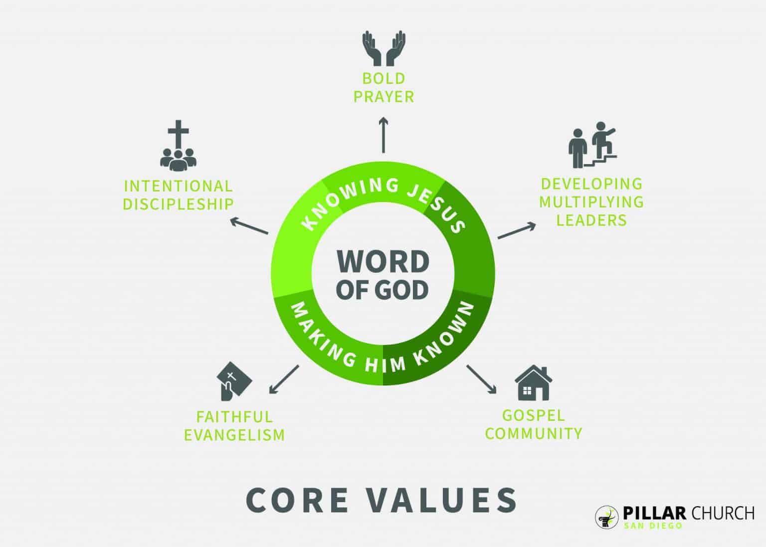 Our brand. Core values of peoples.